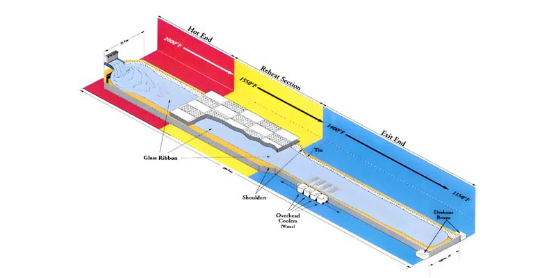 process of float glass manufacutring process of float glass manufacutring
